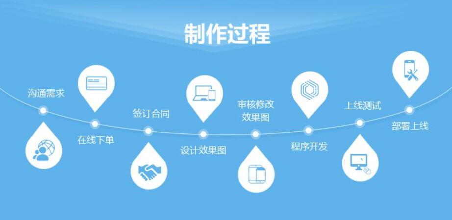 網(wǎng)站建設公司流程都有哪些